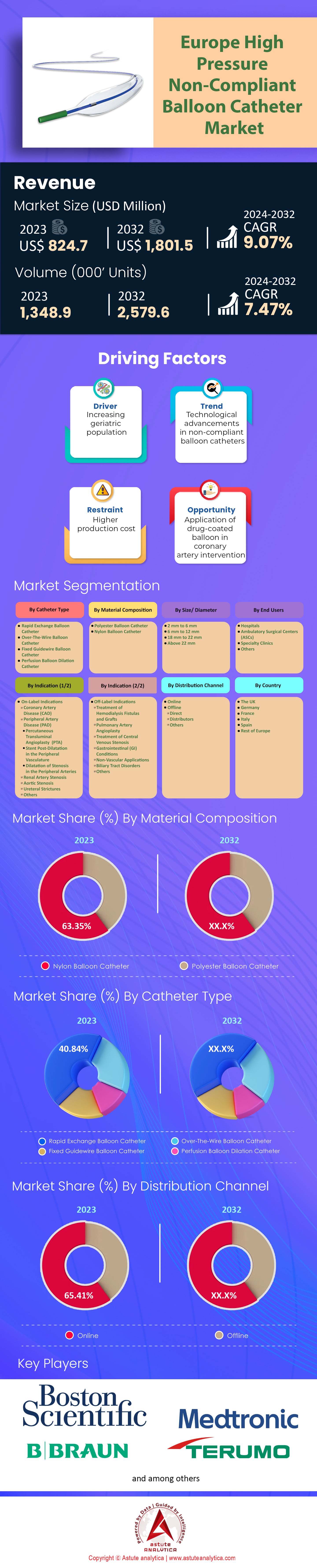 Marché européen des cathéters à ballonnet non conformes à haute pression